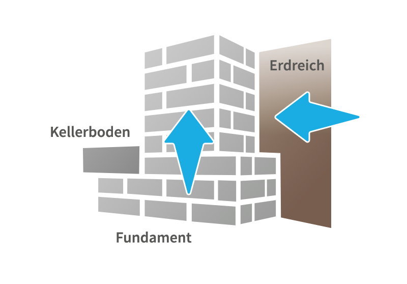 Problem: Eindringendes Wasser in das Mauerwerk